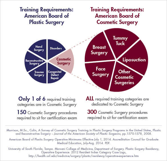 Cosmetic Surgery vs Plastic Surgery